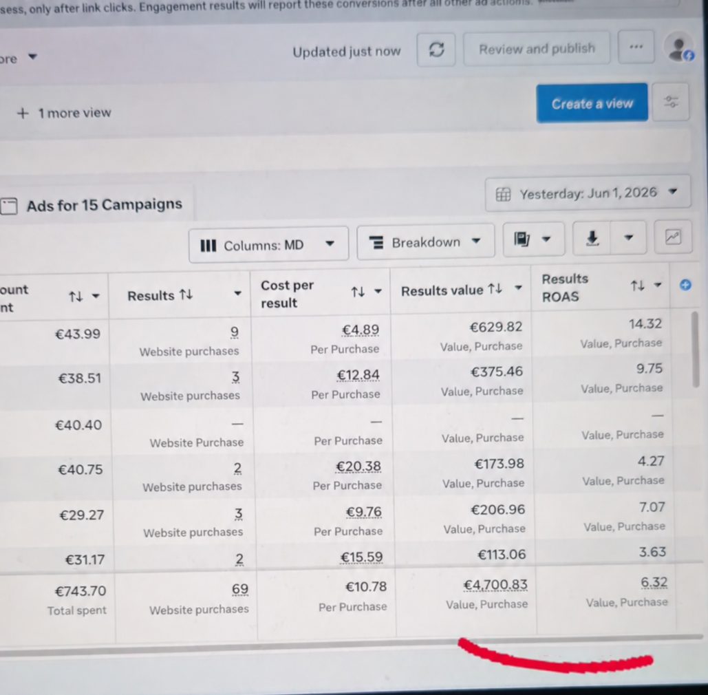 Meta Ads Manager screenshot: 69 website purchases · 6.32× average ROAS