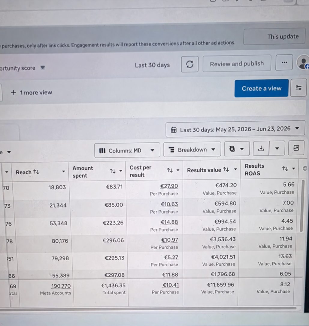 Meta Ads Manager screenshot: €11,659.96 results value · 8.12× average ROAS